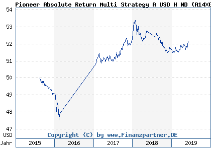 Chart: Pioneer Absolute Return Multi Strategy A USD H ND) | LU1233131199